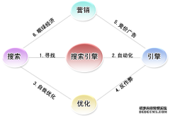 细说传统企业为什么做不好网络营销