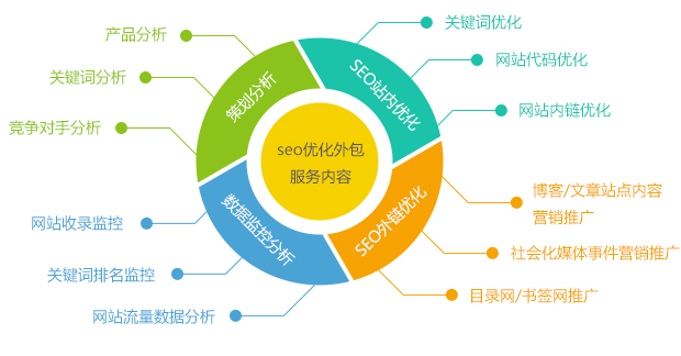 新的企业站点如何去优化推广