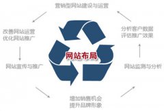 企业网站布局与优化
