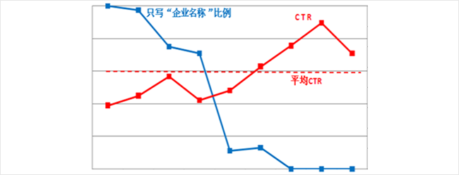 百度竞价标题技巧