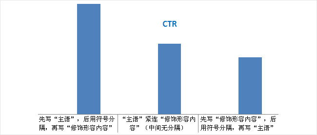 百度竞价标题技巧