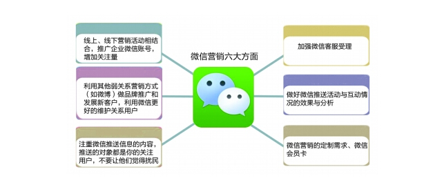 微信图解