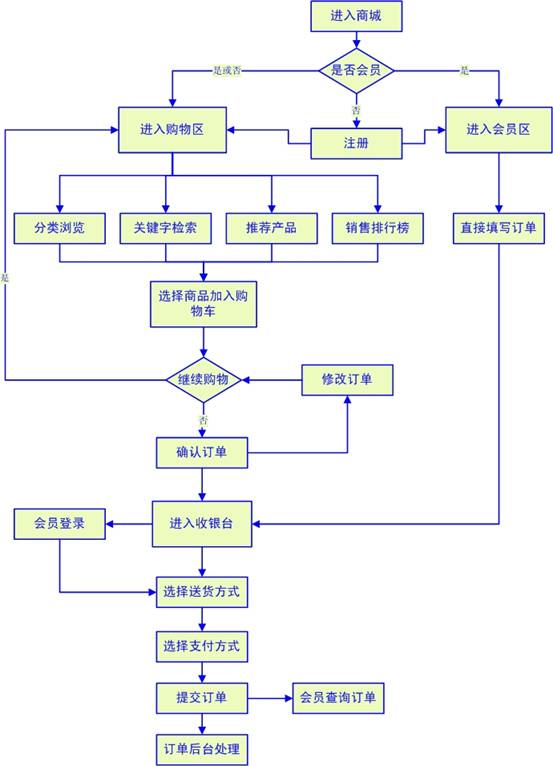 个人网站流程图