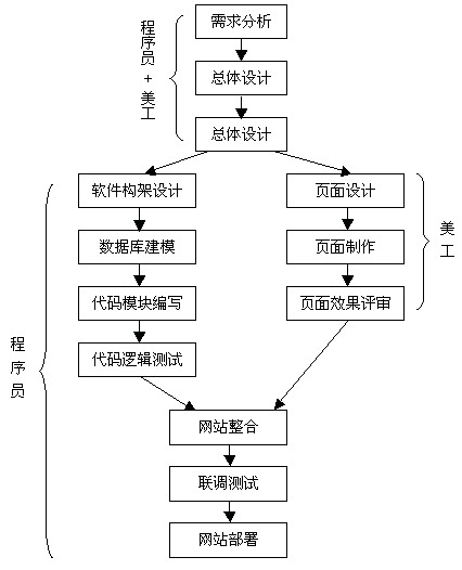 网站设计流程图