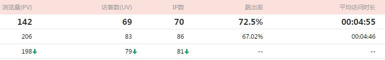 页面跳出率、停留时间、IP量